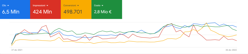 Grafico Google Ads 2022